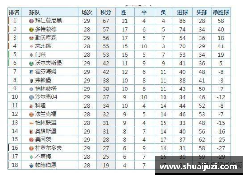 德甲積分榜！拜仁緊握主動權，柏林聯(lián)進歐冠希望大，沙爾克命運堪憂